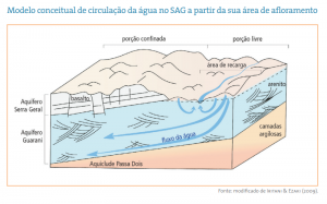 Aquífero Guarani na Cuesta de Botucatu